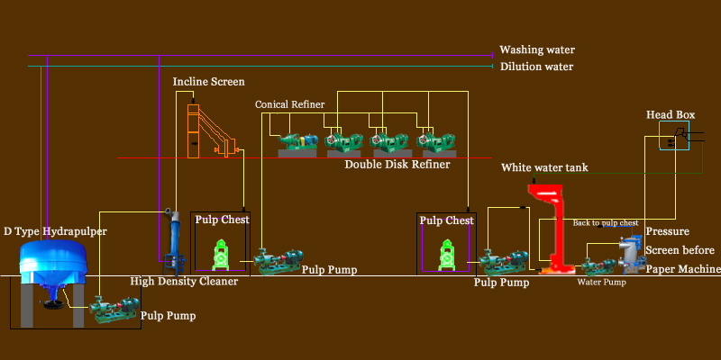 Commodity Wood Pulp Making Line